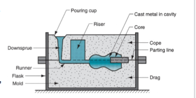 <p>Use an expendable mould which must be destroyed to remove casting</p><ul><li><p>Mould materials; sand, plaster and similar materials, plus binders</p></li></ul><p></p>