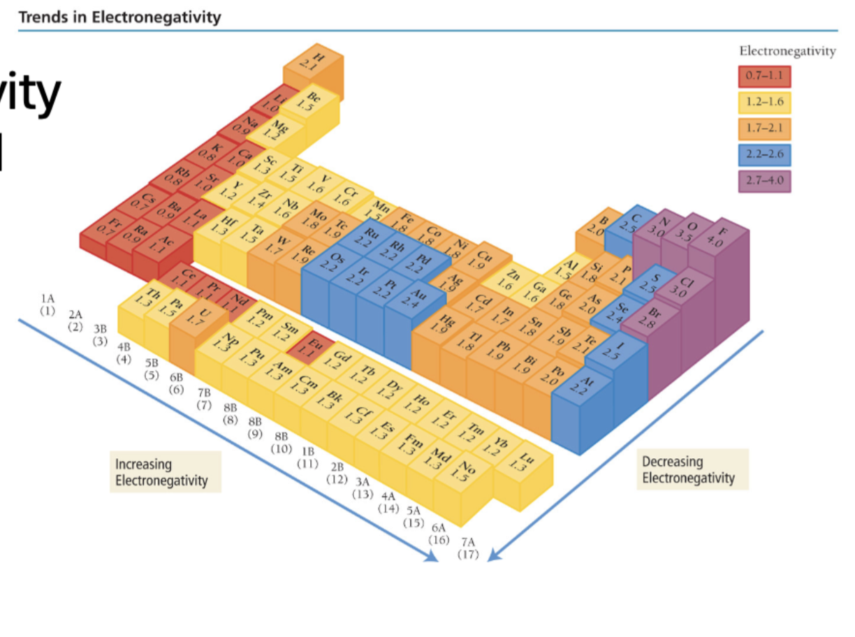 <p>_________ is an atom’s ability to attract shared electrons toward itself when it is part of a chemical bond. When two atoms have the same _________ they share electrons equally forming a non-polar covalent bond. When one atom is more electronegative than the other, the shared electrons are pulled closer to the more electronegative atom, forming a polar covalent bond. If the electronegativity difference becomes very large, electrons are effectively transferred rather than shared, resulting in an ionic bond. Therefore, bonding exists on a specturm:</p><p>Non-polar covalent bond ——— Polar covalent —— ionic</p><p>_________ generally increases from left to right across a period because the effective nuclear charge increases. As the nucleus becomes more effective at attracting electrons, atoms become better at pulling shared electrons toward themselves.__________ generally decreases down a group because the valence electrons are father from the nucleus and experience more shielding form inner electrons. Therefore atoms become less effective at attracting shared electrons. </p><p>For example in the H-F bond, fluorine is much more electronegative than hydrogen, so it pulls the shared electrons closer to itself. This creates an uneven distribution of electron density. The fluorine becomes slightly negative because it has a greater share of the electrons, while the hydrogen become slightly positive because it has less electron density. These partial charge make HF a polar molecule (however a polar covalent bond does not involve complete electron transfer; the electrons are still shared but unequally)</p><p></p>