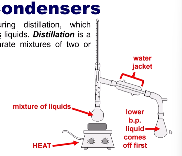 <p>seperate <strong>homogenous liquids</strong></p><p></p><p><strong>water jacket is condenser</strong></p>