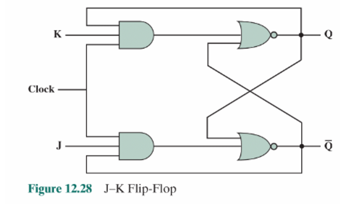 <p>Makes use of the combination S=R=1</p><p>Used as a toggle (changes output state of flip-flop)</p>