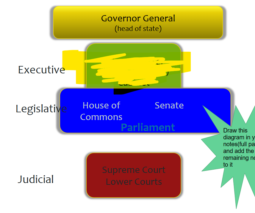 <p>name that part of gov’t</p>