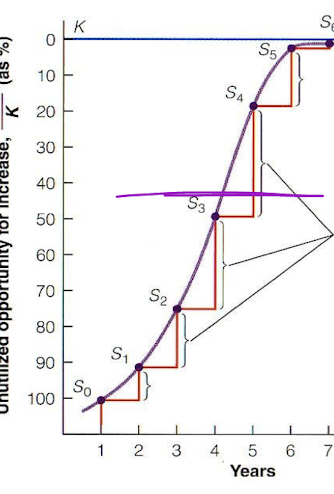 <p>where N is ½ of K, point where the growth curve changes from increasing to decreasing</p><p>this is the theoretically sustainable harvest level, population can respond positively </p>
