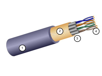 <ul><li><p>Better noise protection than UTP</p></li><li><p>More expensive than UTP</p></li><li><p>Harder to install than UTP</p></li><li><p>Terminated with RJ45 connectors</p></li><li><p>Interconnects hosts with intermediary network devices</p></li><li><p>Braided or foil shield provides EMI/RFI protection</p></li></ul><p></p>