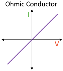 <p>The current through an ohmic conductor (at a constant temperature) is directly proportional to the potential difference across it</p><p>This means that the resistance remains constant as the current changes</p>