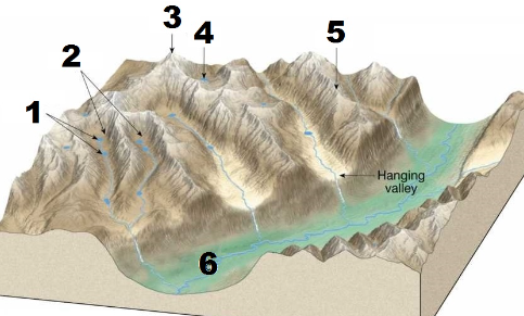 <p><strong>Glaciers </strong><span>not only transport material as they move, but they also sculpt and carve away the land beneath them. Which of the following </span><strong>glacial landforms</strong><span> is indicated by </span><strong>number </strong><span><strong>2</strong> in the figure below?</span></p>
