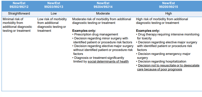 <p>new under moderate = social determinants of health</p><p>new under high = decision not to resuscitate or deescalate care d/t poor prognosis </p>