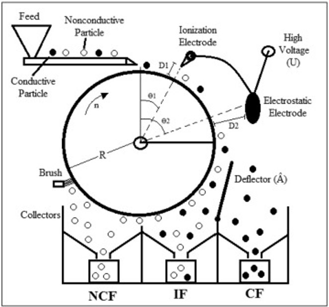 <p>used to separate particles based on their electrical charge</p><p>useful for fine particles</p>