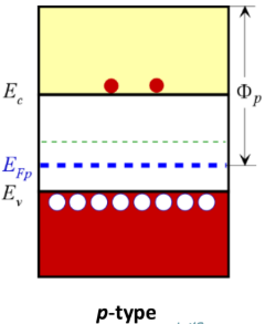 <p>closer to the valence band</p>