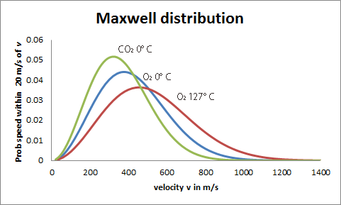 <p>Details the distribution of speeds of a certain population at a specific temperature</p><ul><li><p>Allows us to calculate the probability of a particular molecule moving at a particular speed</p></li><li><p>Shape as a function of temperature</p></li><li><p>Peaks quickly and falls at higher velocities/kinetic energies</p></li><li><p>Probability vs. KE (area = 1)</p></li><li><p>Most probable speed (peak) + average speed (higher) increase with temperature</p></li></ul><p></p>