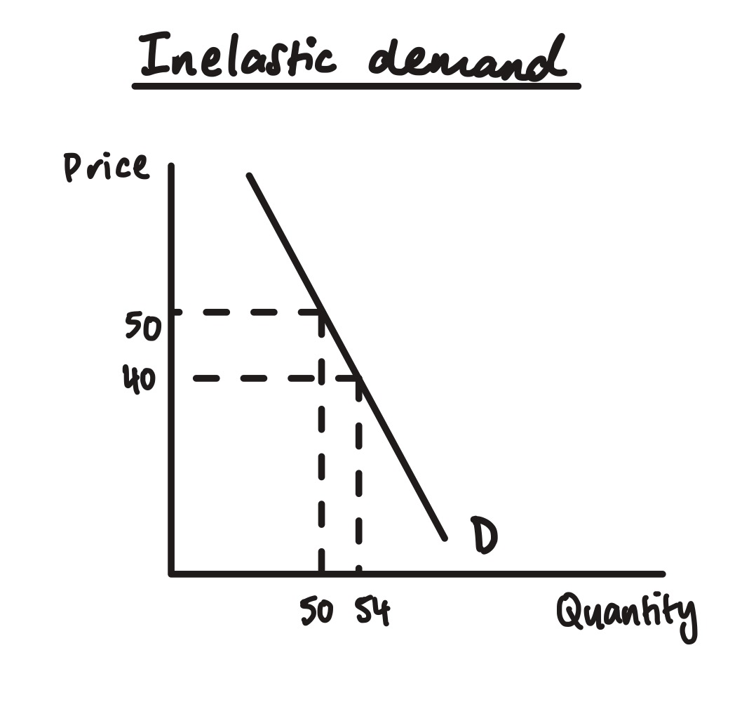 <p>what is price <strong>inelastic </strong>demand?</p>
