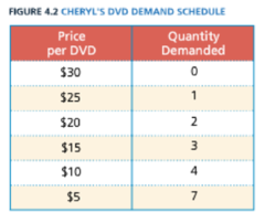 <p>Shows relationship between price and quantity demanded by an individual</p>