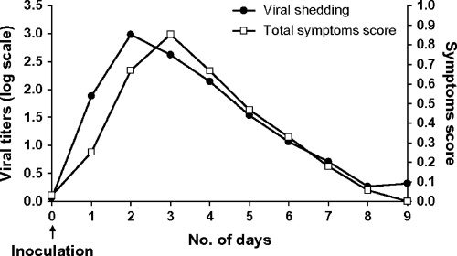 <p>viral shedding (spreading, infectivity) of influenza can be detected <span style="color: rgb(255, 0, 0);">24 to 48 </span>hours before illness (s/s onset)</p><ul><li><p>Shedding of influenza virus <strong><u>peaked on the 2nd day,</u></strong> and then rapidly declined</p></li><li><p>Shedding ceased after <span style="color: blue;">six or seven days</span></p><ul><li><p><span style="color: rgb(182, 173, 173);">for Avian influenza, </span><span style="color: rgb(182, 173, 173);">may shed virus from their respiratory tracts for up to 2–3 weeks</span></p></li></ul></li><li><p>Longer periods of shedding can occur in children, elderly adults, patients with chronic illnesses, and immuno-compromised hosts</p><ul><li><p><mark data-color="red" style="background-color: red; color: inherit;">infants</mark> can shed seasonal influenza viruses for up to <mark data-color="red" style="background-color: red; color: inherit;">21 days</mark></p></li></ul></li></ul><p></p>