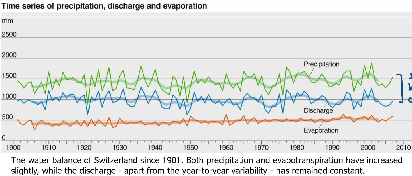 <p>slight changes in precipitation and discharge because of climate change</p>