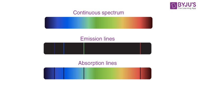 <ul><li><p>A <span>set of discrete bright lines on a dark background, produced when excited atoms emit photons as electrons drop to lower energy levels → photon energies correspond to downward transitions.</span></p></li><li><p>Line spectra exist because atomic energy levels are <strong>discrete</strong></p></li><li><p>Emission and absorption line positions match for the same gas (same energy gaps)</p></li></ul><p>How they form:</p><ul><li><p><span>If a low-pressure gas is excited (e.g. in a discharge tube), electrons in atoms can move to higher energy levels</span></p></li><li><p><span>When they return to lower levels, they emit photons with energies equal to the differences between levels</span></p></li><li><p><span>This is because only certain energy differences exist, only certain photon frequencies/wavelengths appear.</span></p></li></ul><p></p>