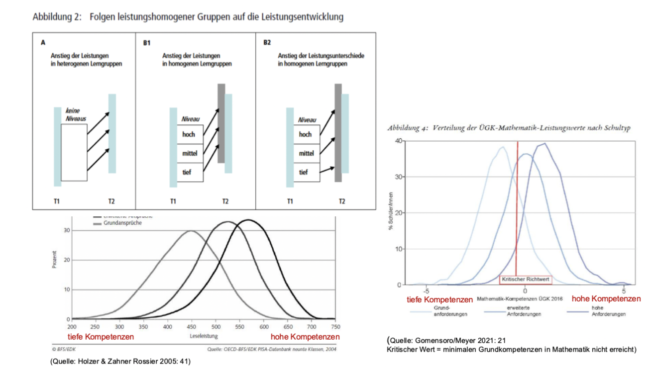 <p class="p1">→ <strong>Fehleinteilungen / Überschneidungen</strong> ⇒ Zuordnung nach Leistung <strong>nur begrenzt valide; Konkurrierende Hypothesen</strong>: <strong>A (heterogen)</strong> ⇒ schwächere profitieren, stärkere verlieren nicht (teilweise bestätigt); <strong>B1 (homogen)</strong> ⇒ optimale Förderung durch Anpassung (nicht bestätigt); <strong>B2 (homogen)</strong> ⇒ <strong>Schereneffekt</strong> ⇒ Auseinanderdriften (bestätigt) → <strong>Schereneffekt (empirisch); </strong>hohe Niveaus ⇒ ↑ Lernzuwachs & tiefe Niveaus ⇒ ↓ Lernzuwachs</p><p class="p1">→ <strong>Mechanismen; (a) Kompositionseffekte</strong> ⇒ Peer-Effekte (anti-swot, laddish behaviour), Konzentration von Benachteiligung, ↓ Lernressourcen; <strong>(b) Institutioneneffekte</strong> ⇒ unterschiedliche Curricula, Erwartungen, Anspruchsniveaus + <strong>self-fulfilling prophecy</strong></p><p></p><p class="p1">→ <strong>Verzerrte Förderung; (a) homogen</strong> ⇒ Vorteil für starke / privilegierte SuS; <strong>(b) heterogen</strong> ⇒ Vorteil für schwächere / benachteiligte SuS</p><p></p><p class="p1">⇒ <strong>Tracking verstärkt Leistungs- und soziale Ungleichheit statt sie zu reduzieren; </strong>→ <strong>HarmoS</strong>: <strong>keine Abschaffung früher Selektion, keine systematische Kritik / Anpassung</strong> der Modelle bzgl. Leistungsentwicklung & Chancengleichheit, <strong>keine Harmonisierung</strong> von Modellen der Leistungsdifferenzierung, Selektionsregeln (Noten, Prüfungen etc.), Governance (Quoten) ⇒ <strong>Durchlässigkeit bleibt begrenzt und systemabhängig; HarmoS verändert die strukturellen Ungleichheiten kaum</strong></p>