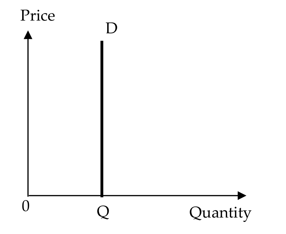 <ul><li><p>given change in the price of the good does not bring about any change in the quantity demanded ⇒ the price elasticity of demand for the good = 0</p><ul><li><p>e.g. the demand for BTS concert tickets by hardcore fans of the K pop group</p></li></ul></li></ul><p></p>