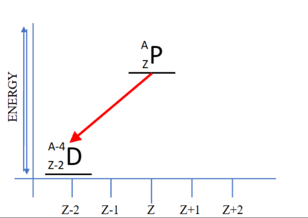 <ul><li><p>spontaneous emission of an alpha particle + release of energy</p></li><li><p>4^He²+ ion (+2 charge, no electrons)</p><ul><li><p>2 protons, 2 neutrons</p></li></ul></li><li><p>in the daughter…</p><ul><li><p>A-4</p></li><li><p>Z-2 (loss of 2 protons)</p></li><li><p>N-2</p></li></ul></li></ul><ul><li><p>only observed for heavy nuclei</p><ul><li><p>lead (Z=82) & higher</p></li><li><p>bc its the fastest way to loose mass</p></li></ul></li><li><p>typical energy release (Q) = 3-7 Mev</p><ul><li><p>can also produce a gamma ray</p></li></ul></li><li><p>parent decays by producing an _ particle</p></li><li><p>is mono-energetic</p><ul><li><p>for a given transition, the __ will <strong>ALWAYS</strong> have the same energy</p></li></ul></li></ul><p></p>