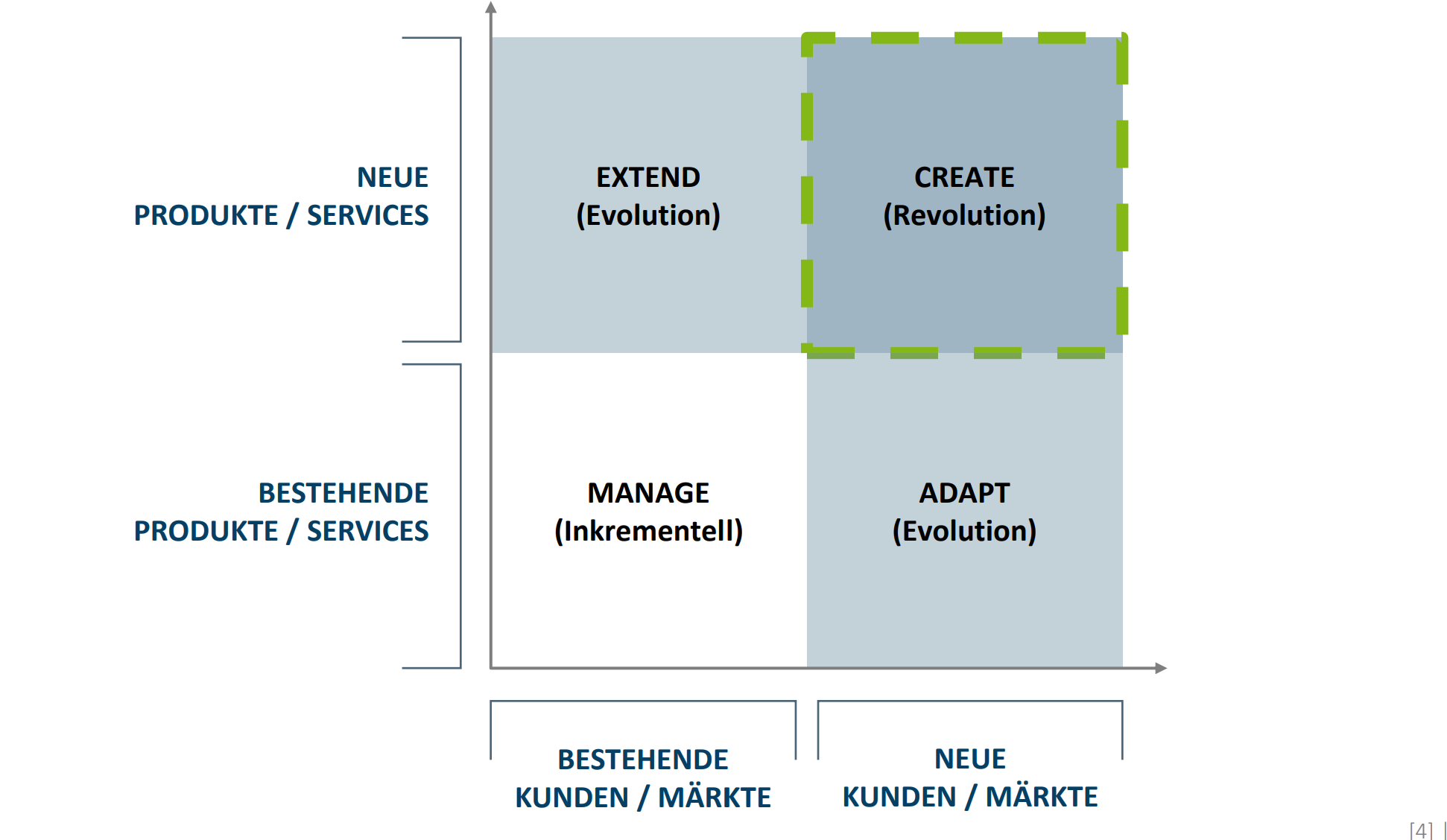 <p></p><p></p><ol><li><p><strong>Manage (Inkrementell):</strong> Bestehende Produkte/Services + Bestehende Kunden/Märkte </p></li></ol><p>→ hohe Sicherheit; gut für gewöhnlichen Denkansatz für Lösen von Alltagsproblemen geeignet</p><ol start="2"><li><p><strong>Adapt (Evolution):</strong> Bestehende Produkte/Services + neue Kunden/Märkte </p></li></ol><p>→ mittlere Sicherheit; teilweise gut für gewöhnlichen Denkansatz für Lösen von Alltagsproblemen geeignet </p><ol start="3"><li><p><strong>Extend (Evolution):</strong> Neue Produkte/Services + bestehende Kunden/Märkte</p></li></ol><p>→ mittlere Sicherheit; teilweise gut für gewöhnlichen Denkansatz für Lösen von Alltagsproblemen geeignet</p><ol start="4"><li><p><strong>Create (Revolution): Neue Produkte/Services + neue Kunden/Märkte </strong></p></li></ol><p><strong>→ hohe Unsicherheit; komplexes Problem; Design Thinking als Denkansatz </strong></p><p>→<strong> radikale Innovation</strong></p><p></p>