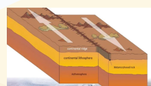 <ul><li><p>Plates slide past </p></li><li><p>No crust created </p></li><li><p>No crust destroyed </p></li><li><p>Stress builds (potential energy stored) </p></li><li><p>Earthquakes occur (kinetic energy released) </p></li></ul><p></p>