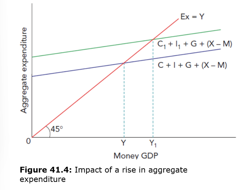 <p>Output will increase (GDP increase from Y to Y1)</p>