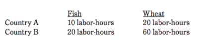 <p>The data above indicates labor-hours needed to produce a single unit of each of two commodities in each of two countries. If labor is the only factor used to produce the commodities, which of the following statements must be correct?</p><p>I. Country A has an absolute advantage in the production of both commodities, but a comparative advantage in the production of wheat.</p><p>II. Country B has an absolute advantage in the production of both commodities, but a comparative advantage in the production of fish.</p><p>III. Mutually advantageous trade can occur between the two countries when 2.5 units of fish are exchanged for 1 unit of wheat.</p>