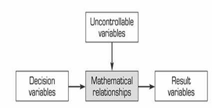 <p>Mathematical models are the most widely used because they provide precise and analytical solutions to business problems. </p><p>These models use mathematical relationships, formulas, and equations to solve problems. </p><p>They link decision variables, uncontrollable variables, parameters, and result variables together:</p><p>– Decision variables describe alternative choices.</p><p>– Uncontrollable variables are outside decision-maker’s control.</p><p>– Fixed factors are parameters. </p><p>– Intermediate outcomes produce intermediate result variables.</p><p>– Result variables are dependent on chosen solution and uncontrollable variables.</p>
