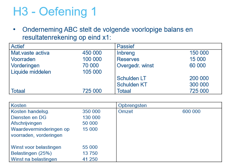 <p>De revisor stelt vast dat de volgende aanpassingen nog moeten gebeuren:</p><ol><li><p>Een waardevermindering op voorraden van 8 000 euro dient nog geregistreerd te worden</p></li><li><p>Een voorziening van 20 000 euro dient nog aangelegd te worden</p></li></ol><p>Registreer de aanpassingen in de balans en resultatenrekening wetende dat <mark data-color="yellow" style="background-color: yellow; color: inherit;">de winst van het boekjaar volledig wordt overgedragen en de vennootschapsbelastingen betaald worden in het volgende boekjaar</mark></p>