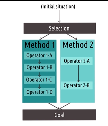 <p>is a human information processor model so it builds off the processor model of the human's role in a system. It gets it's name from the four sets of information it proposes gathering about a task. <strong>It tries to distill tasks down to their goals, operators, methods, and selection rules.</strong></p><ul><li><p><strong>G, stands for the users Goals in the system.</strong></p></li><li><p><strong>O, stands for the Operators the user can perform in the system.</strong></p></li><li><p><strong>M stands for the Methods that the user can use to achieve those goals.</strong></p></li><li><p><strong>S stands for the Selection rules that the user uses to choose among different competing methods.</strong></p></li></ul><p>Proposes that every human interact with the system has a set of<strong> Goals</strong> that they want to accomplish. They have sent methods that they can choose from to accomplish those goals. Each of those <strong>methods</strong> is comprise of a series of <strong>Operators</strong> that carries out that method. And they have some <strong>Selection rules t</strong>hat help them decide what method to use and when. The user starts with some initial situation, and they have a goal in mind that they want to accomplish, so they apply their selection of rule to choice between different competing methods to accomplish that goal. Once they've chosen a method, they execute that series of operators and makes that goal a reality.</p>