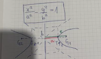 <p>Ta enačba velja za hiperbolo, ki se odpira levo in desno (vzdolž osi x). Parameter "a" je realna polos, "b" pa imaginarna polos.</p>