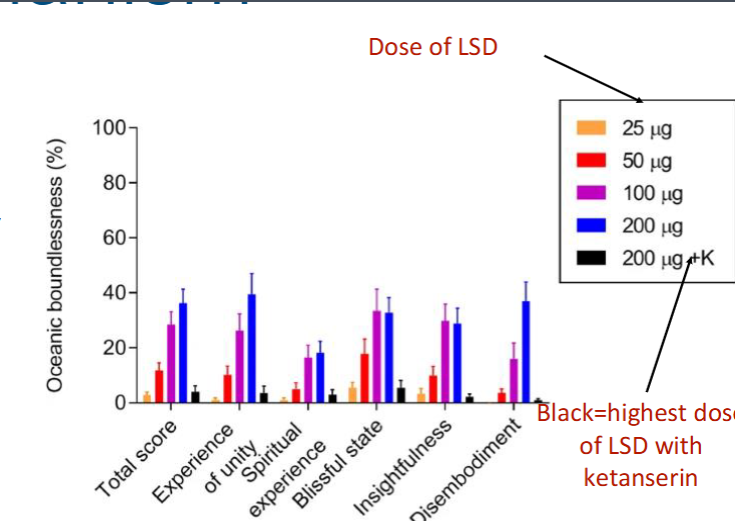 <ol><li><p>modified mouse models lacking these receptors do not show hallucinogenic like behavior to LSD</p></li><li><p>humans with 5HT2a antagonist (ketanserin) pretreatment block LSD hallucinogen affects </p></li></ol><p></p>