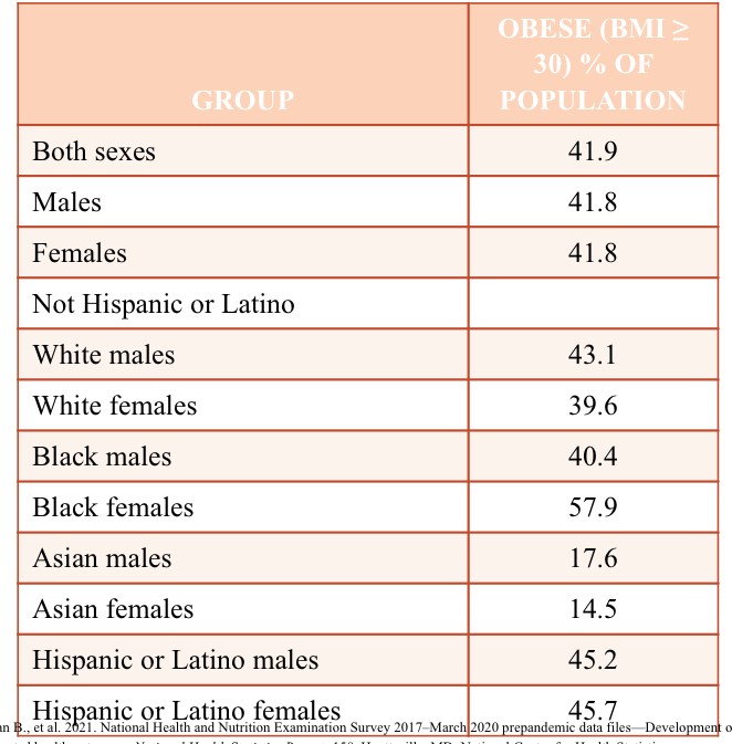 <p>Study this picture. Who is affected by obesity the most? Who is affected by obesity the least?</p>