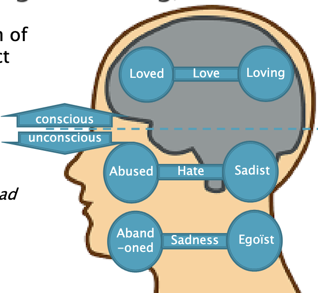 <ul><li><p><span>internalised representation of self in relation to the object (another person: father, mother, men etc.)</span></p></li></ul><ul><li><p><span>In PD immature defence mechanism (e.g. <em>splitting</em> - all good/all bad)</span></p></li></ul><p></p>