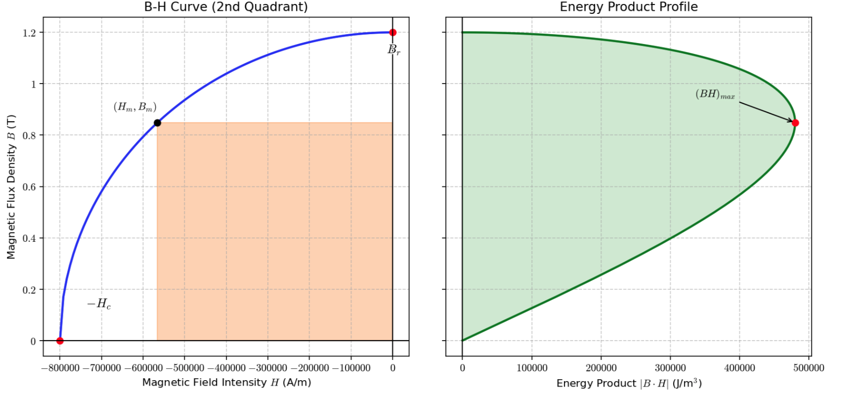 <p>Basically the best operating point for our magnet is maximising the product of BH. This is because this maximises the magnetic energy generated by the magnet. When using a magnet we want to drive the largest flux through an airgap with as little magnetic material as possible, maximising the magnetic energy achieves this.<br><br>The operating point is on the second quadrant because this means the demagnitising field is working against the magnet and it means we have done work into the magnet.<br><br>For a linear magnet material as B = μH  with a line intersecting the y axis at M_sat, and the fact that our stored magnetic energy = ½BH, this means our maximum magnetic product is at H = M_sat / 2</p>