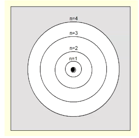 <ul><li><p>electrons move in fixed circular orbits around the nucleus</p></li><li><p>each orbit with integer n</p></li><li><p>higher n = higher energy and larger orbit</p></li><li><p>each orbit can only hold 2n² electrons</p></li><li><p>when electrons move between orbits, light gets emitted/absorbed by atoms</p></li></ul><p></p>