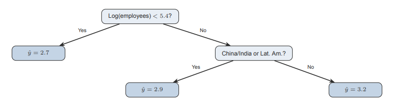 <p>Een <strong>regressieboom</strong> is een soort beslisboom die een getal probeert te voorspellen.</p><ul><li><p>Hij stelt stap voor stap simpele <strong>ja/nee-vragen</strong></p></li><li><p>Met elke vraag wordt de groep data <strong>opgesplitst in kleinere groepen</strong></p></li><li><p>De groepen worden zo gemaakt dat de waarden binnen elke groep zo veel mogelijk op elkaar lijken</p></li><li><p>Aan het einde (bij de “blaadjes” van de boom) krijg je een voorspelling:<br>→ dat is gewoon het <strong>gemiddelde van die groep</strong></p></li></ul><p></p>