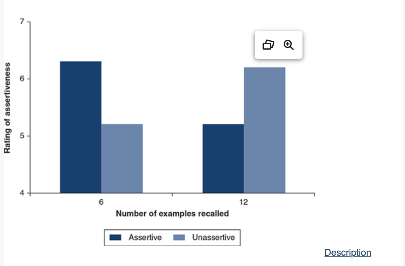 <ul><li><p><span style="background-color: transparent;">Asked participants to recall either 6 or 12 of their own assertive and unassertive behaviour </span></p></li><li><p><span style="background-color: transparent;">Results: </span></p></li><li><p><span style="background-color: transparent;">6 = easier to think of assertive things so you think your assertive</span></p></li><li><p><span style="background-color: transparent;">12 = Harder to think of assertive things so become more unassertive </span></p></li></ul><p></p>