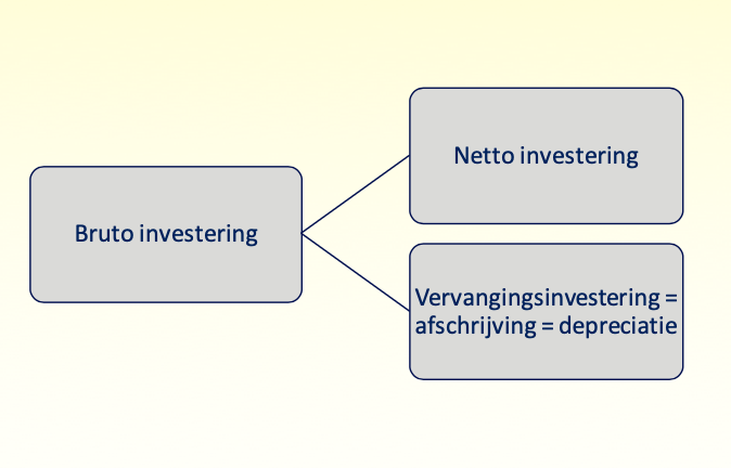 <ul><li><p>= NNP</p></li><li><p>= totale inkomen permanente inwoners verminderd met verliezen ten gevolge depreciatie </p><ul><li><p>depreciatie = afschrijvingen = vervangingsinvesteringen → ontstaan als gevolg van slijtage waaraan kapitaalgoederen (machines + infrastructuur) onderheven zijn </p></li></ul></li><li><p>NNP = BNP - afschrijvingen</p></li><li><p>componenten bruto investeringen:</p><ul><li><p>netto investering</p></li><li><p>afschrijving </p></li></ul></li></ul><p></p>