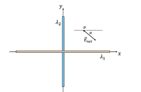 <p>which direction is the rod on x axis pointing</p>