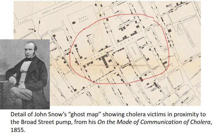 <ul><li><p>In the early 19th century, many people believed in the <strong>miasma theory</strong>, which claimed that diseases were caused by “bad air” or foul smells.</p></li><li><p>This belief was based on the idea that dirty environments produced harmful vapors that made people sick.</p></li><li><p>In the 1850s, Dr. John Snow challenged this theory by studying cholera outbreaks in London.</p></li><li><p>He demonstrated that cholera was spread through <strong>contaminated water</strong>, not air.</p></li><li><p>His research, often called the “Ghost Map,” traced disease outbreaks to specific water sources.</p></li><li><p>This marked a major shift toward modern scientific understanding of disease.</p></li></ul><p></p>