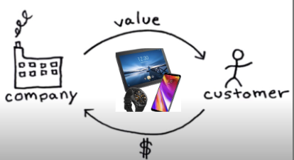 <p>Products purchased by individual consumers</p><p>EX: car from dealership</p>