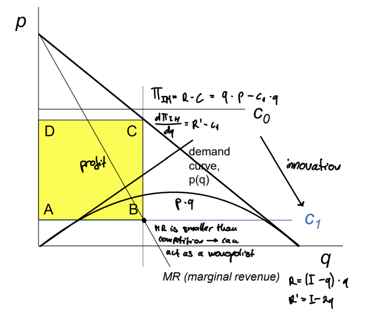 <ul><li><p>ex-ante perfect competition → ex-post monopoly</p></li><li><p>firms sell at marginal cost (c<sub>0</sub>) → no firm makes any profit</p></li><li><p>after innovation, the innovator has a lower marginal cost (c<sub>1</sub>) → can charge price below c<sub>0</sub> → unrestricted monopoly</p></li></ul><p></p>
