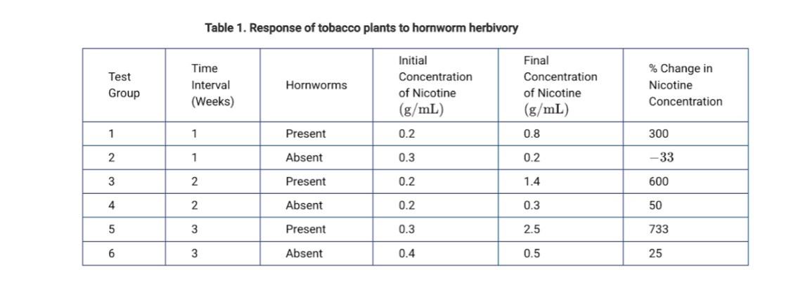 <p><span><span>A biologist was investigating the effects of herbivory on the amount of nicotine produced by the leaves of tobacco plants (Nicotiana rustica). Six groups of plants were grown from seed in the same greenhouse with identical environmental conditions. Three groups were then each exposed for a different interval of time to tobacco hornworms (Maduca sexta), which feed on the foliage of tobacco plants. The amount of nicotine present in the leaves was measured at the beginning and end of each time interval. As a control, the other three groups were not exposed to hornworms. The results of the experiment are summarized in</span></span></p><p><span><span>Table 1.</span></span></p><p><span><span>Which of the following correctly identifies the dependent variable and the independent variable for the experiment?</span></span></p>