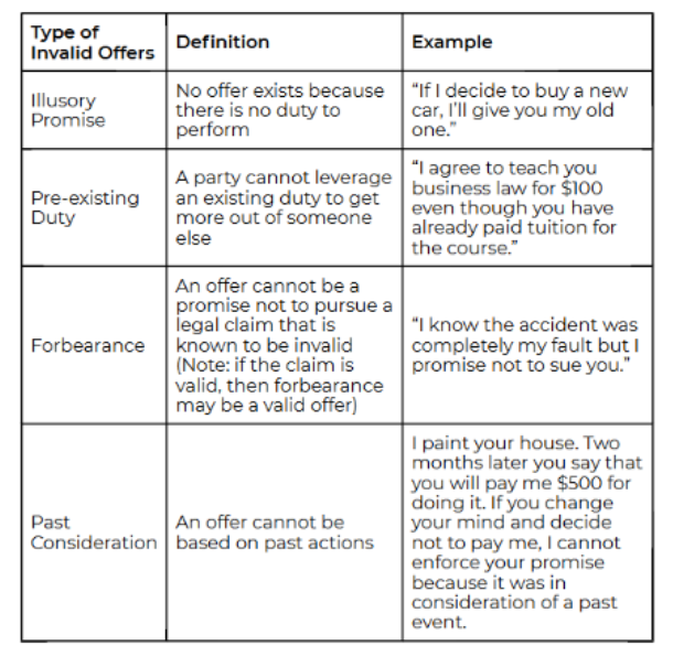 <p>Conditional promise to do or refrain from doing something now or in the future. </p><p>Continue to exists until:</p><ol><li><p>Rejected</p></li><li><p>Replaced by a counteroffer</p></li><li><p>Lapses to expires</p></li><li><p>Is revoked</p></li><li><p>Terminated by operation of law</p></li></ol><p></p>