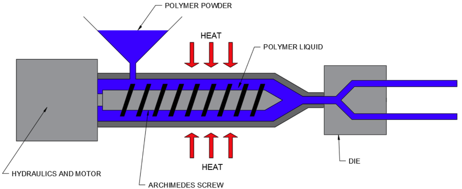 <p>Extrusion process</p>