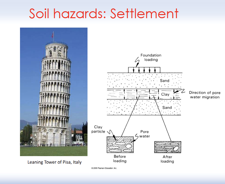 <p><strong>Settlement: </strong>Soil deforms under load, leads to volume decrease under a structure</p><p></p><p>• Tendency of soil to decrease in volume termed compressibility</p><p>• Consolidation test</p><p>    • Test for Void Ratio (e = Vvoid / Vsolid)</p>