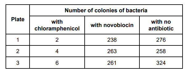 <p>A student investigated the effect of two antibiotics on the growth of the bacterium <em>Micrococcus luteus.</em></p><p>During the investigation, the student:</p><p>• transferred 9 cm<sup>3</sup> of a liquid culture of M. luteus into each of three bottles</p><p>• added the antibiotic chloramphenicol to the first bottle</p><p>• added the antibiotic novobiocin to the second bottle</p><p>• added no antibiotic to the third bottle.</p><p>After 24 hours, he diluted the contents of each bottle by 1 in 100 000 (10<sup>–5</sup>). He</p><p>then transferred 0.25 cm<sup>3</sup> samples from the first bottle onto each of 3 separate</p><p>agar plates. He repeated this with 0.25 cm<sup>3</sup> samples from the second bottle and</p><p>the third bottle, resulting in 9 agar plates in total.</p><p>He incubated the plates for 48 hours.</p><p>The table below shows the number of colonies of bacteria he counted on each</p><p>plate after 48 hours’ incubation.</p><p>Calculate the mean number of bacteria in the undiluted bottle of liquid culture containing novobiocin. Give your answer in standard form. Show your working. (2)</p>