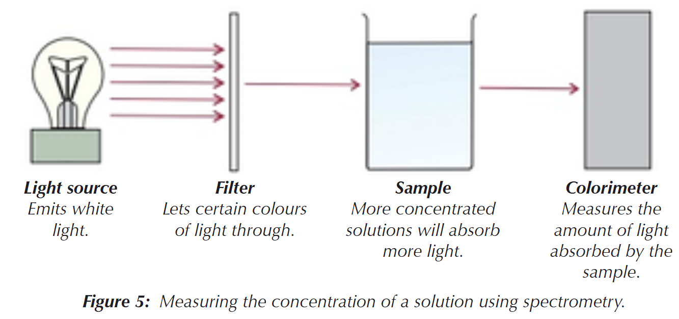 <p>To determine the concentration of a solution by measuring how much light it absorbs:</p><ul><li><p>white light is shone through a filter, which is chosen to only let the colour of light through that is absorbed by the sample</p></li><li><p>the light then passes through the sample to a colorimeter, which shows how much light was absorbed by the sample → the more concentrated a coloured solution is, the more light it will absorb</p></li></ul><p></p>