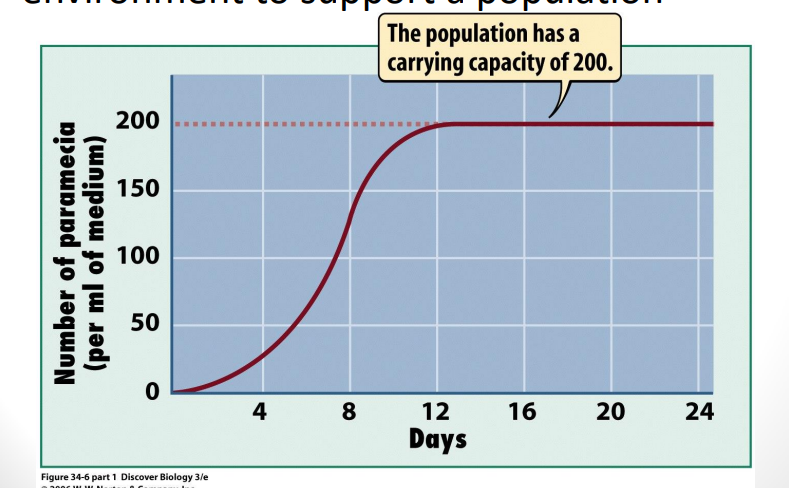 <p><strong>ability </strong>for <strong>environment </strong>to <strong>support </strong>a <strong>population</strong></p><p><strong>plateau </strong>on a graph (ALWAYS)</p>