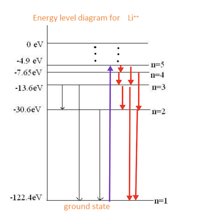 <p><strong>3.3: </strong>Using electron energy levels for lithium (image</p><p>shown on right), analyse and explain the:</p><p>characteristic wavelengths and line spectra, and fluorescence. [4 Marks]</p>