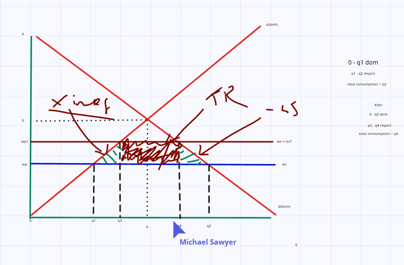<p>-tax on imports that raises the price of imports</p><p></p><p>-domestic supply at q1 domestic demand at q2, imports difference between</p><p>-gov wants to reduce level of imports so impose a tariff</p><p>-price increases </p><p>-shows an extension of domestic supply q1 to q3</p><p>-contraction of domestic demand q2 to q4</p><p>-imports now only between q3 and q4</p><p>-shows welfare loss for producers and consumers (x-inefficiency and living standards) and gov tax rev</p>